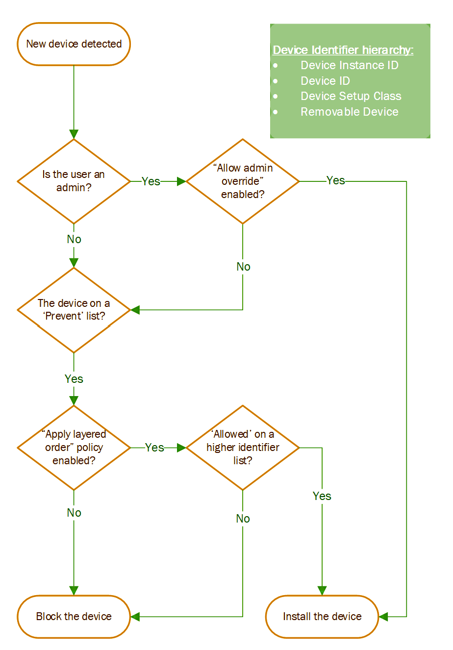 Device installation flowchart