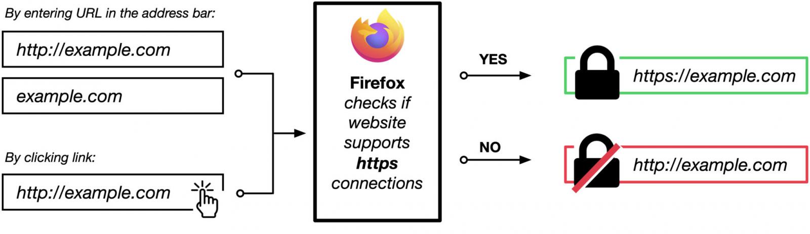 HTTPS by default in private browsing