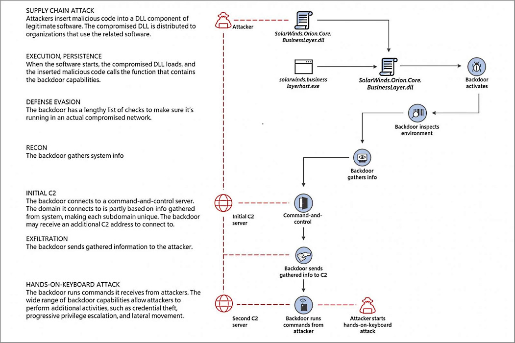 SolarWinds supply chain attack
