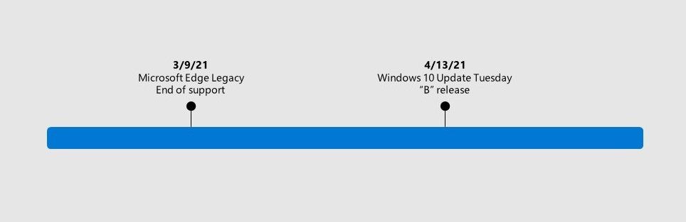 Edge timeline