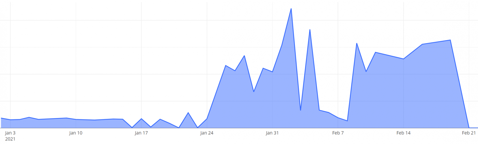 z0Miner activity