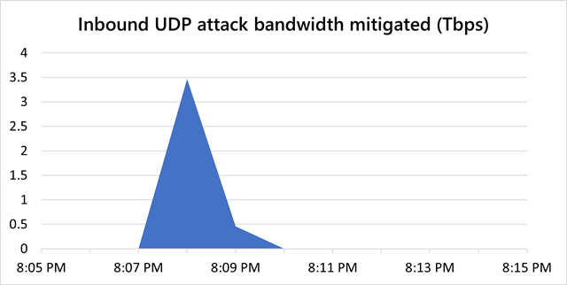 3.47 Tbps attack