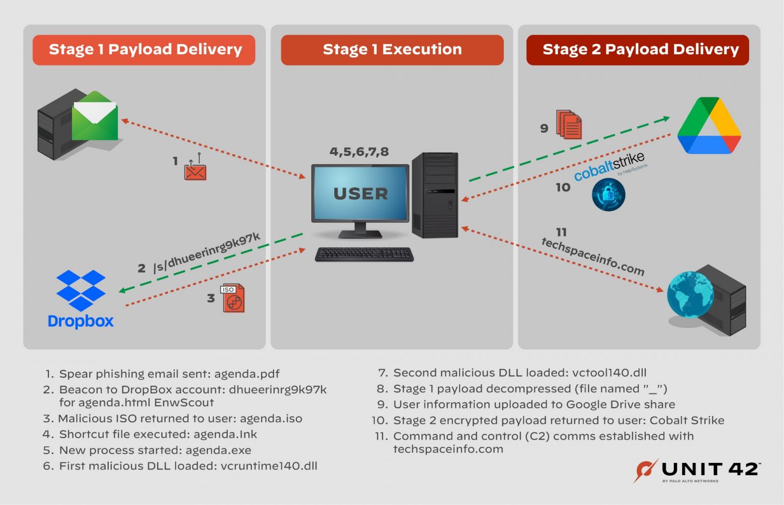 APT29 phishing campaign overview