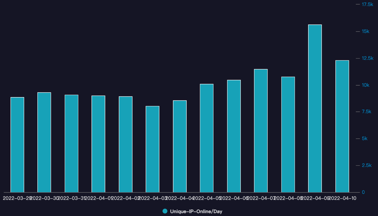 Daily live bots with Chinese IP addresses