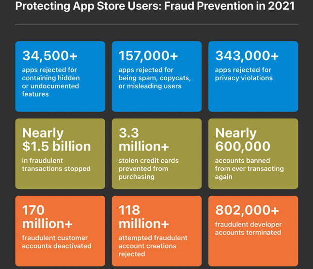 Apple 2021 fraud prevention analysis report