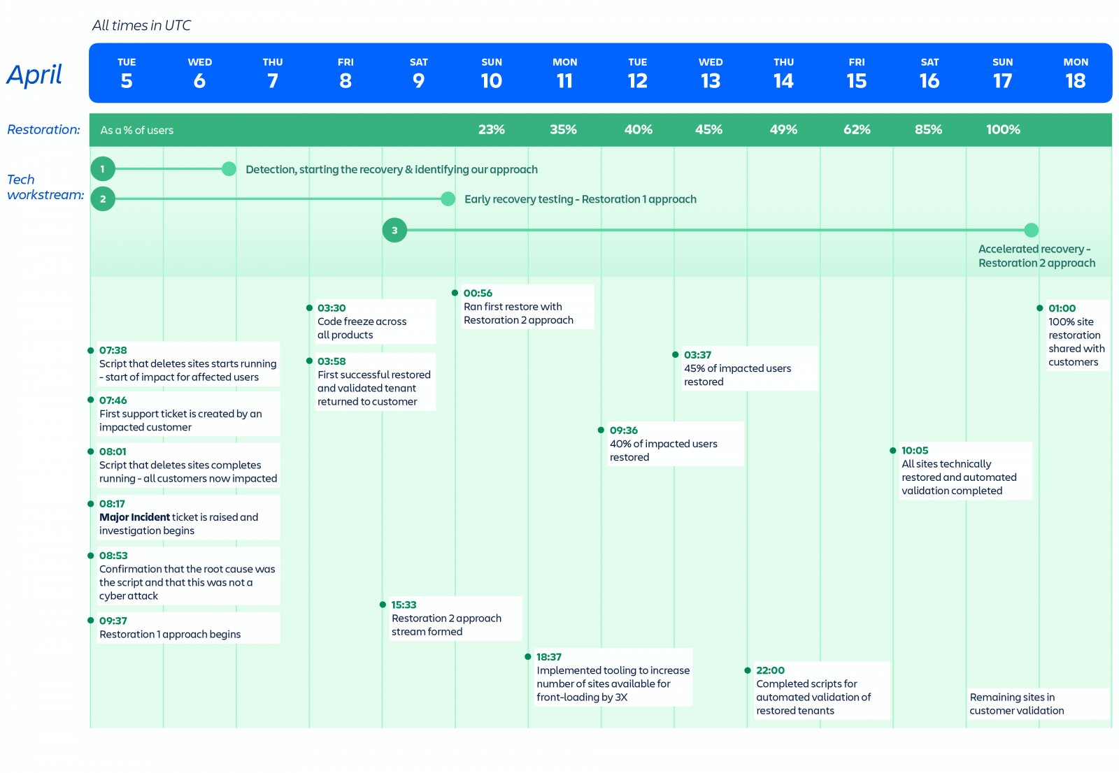 Atlassian outage timeline