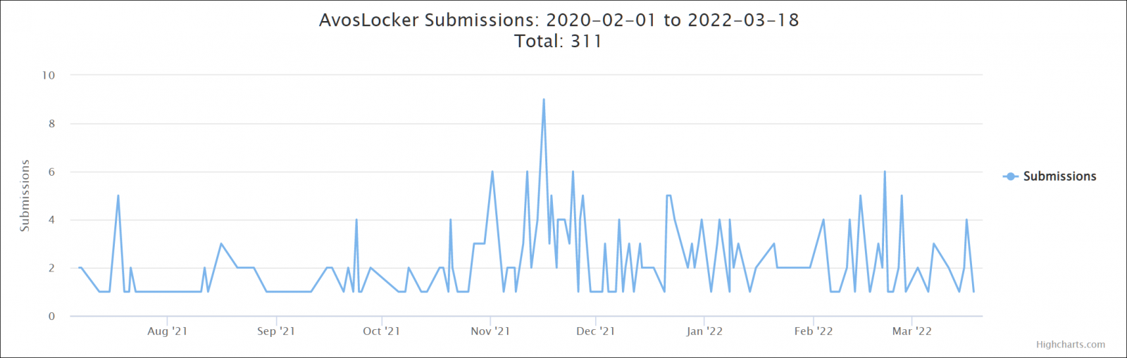 AvosLocker ransomware activity