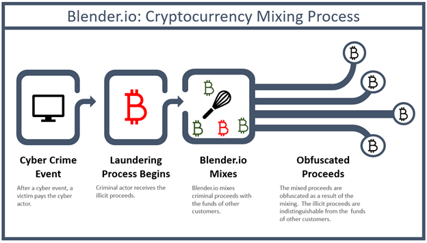 Blender.io crypto mixing flowchart