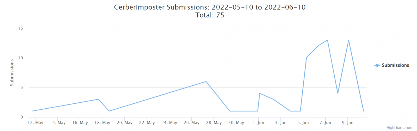 Cerber ransomware activity