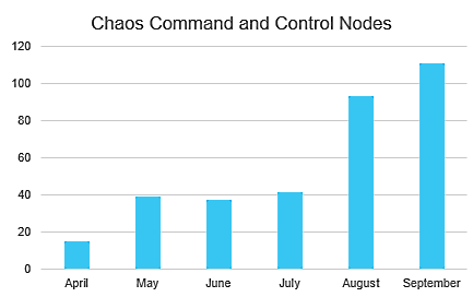 Chaos botnet growth