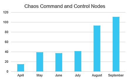 Crecimiento de la botnet del caos