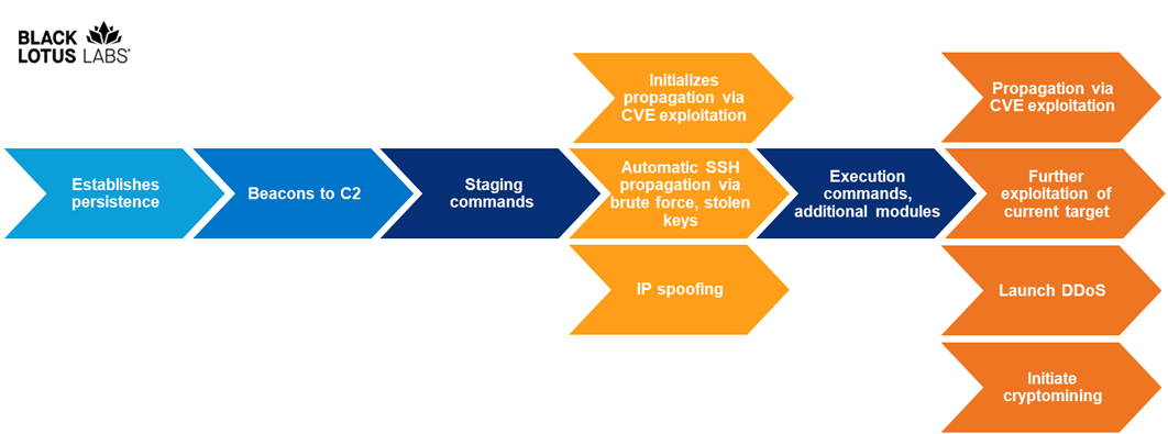 Chaos botnet infection flow