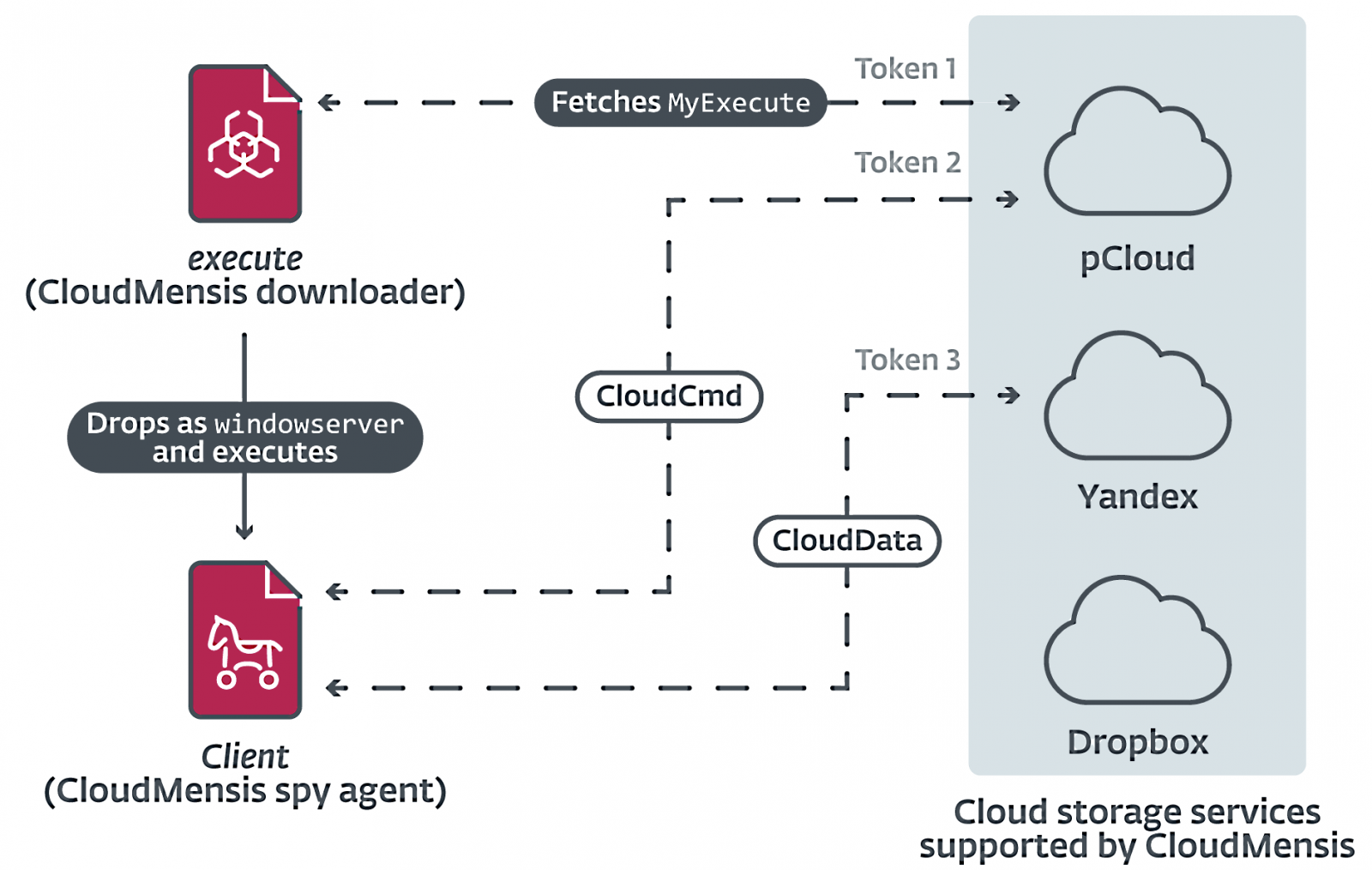 El uso de CloudMensis del almacenamiento en la nube
