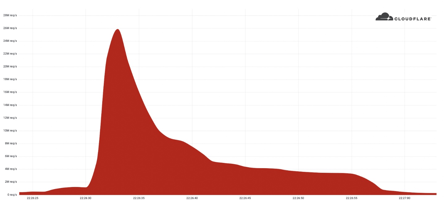 Cloudflare record DDoS attack