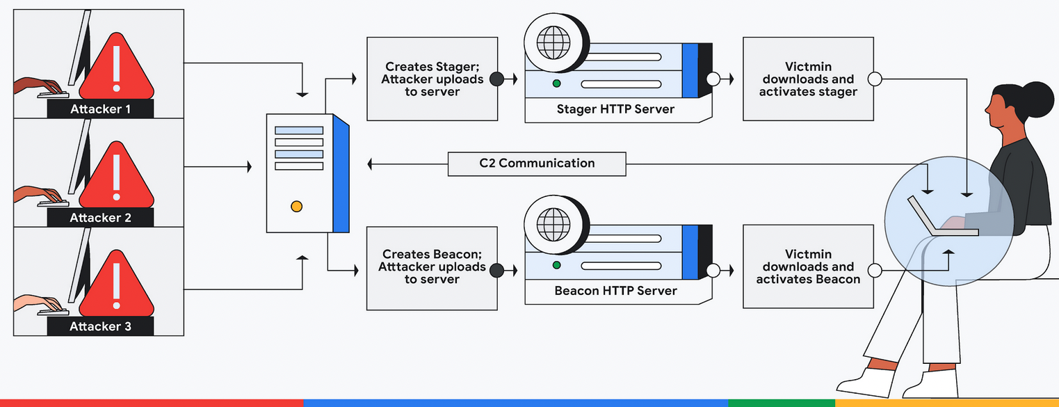 Setting up the Cobalt Strike infrastructure