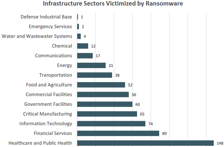 Critical infrastructure ransomware hits