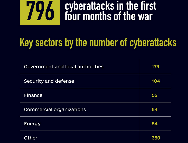 Cyberattacks against Ukrainian orgs