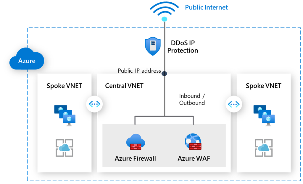 DDoS IP 保護