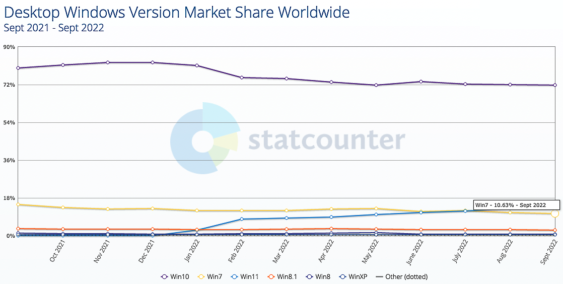 Windows versions market share