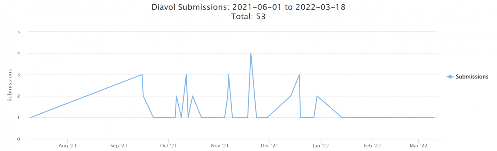 Diavol_ransomware_activity.png