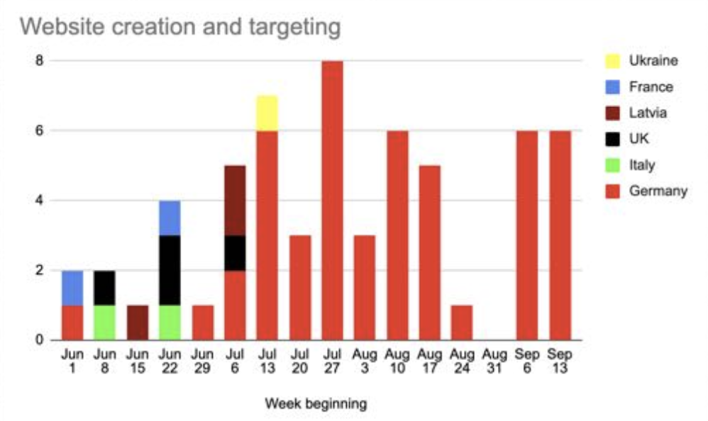 Disinfo sites creation and targeting