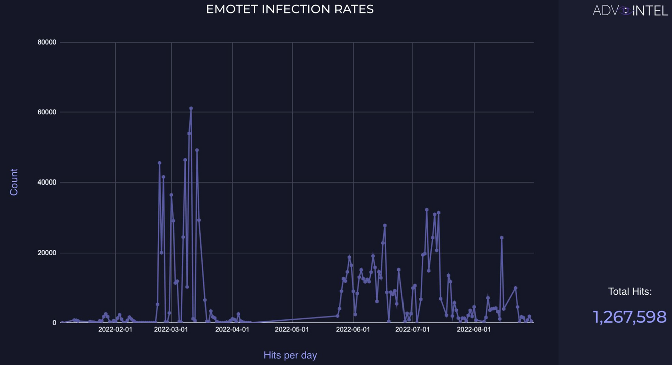 Emotet infections in 2022