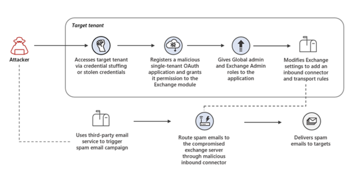 Exchange OAuth attack chain