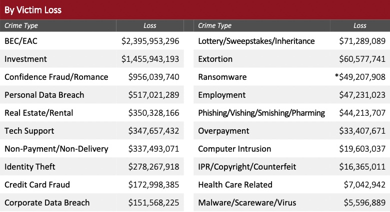 FBI 2021 Internet Crime Report BEC losses