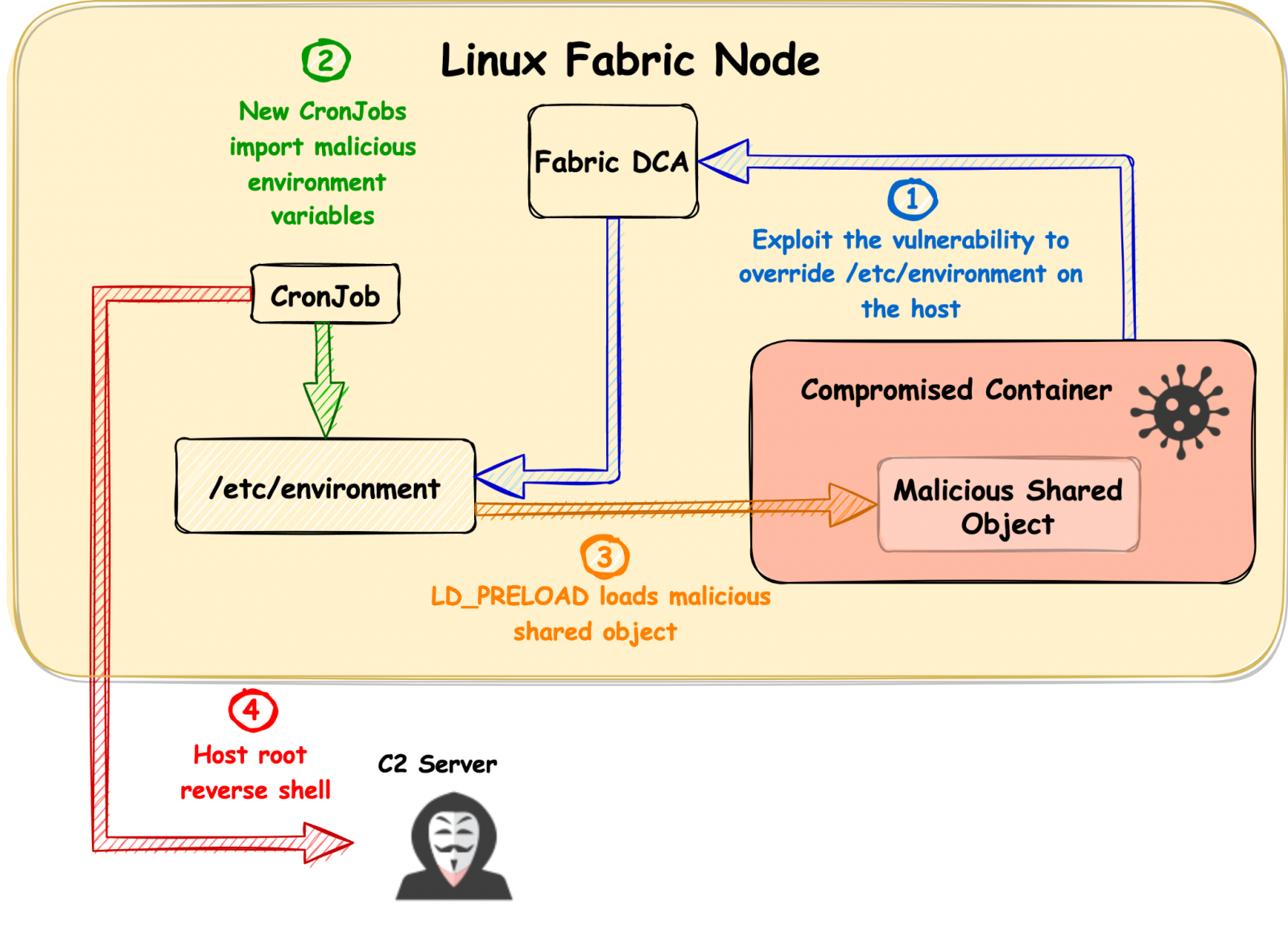 FabricScape exploitation flow