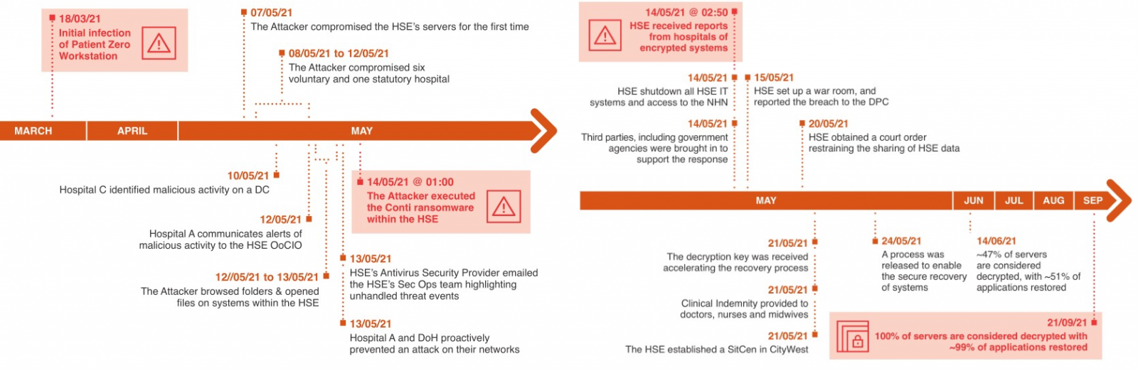 HSE Conti ransomware incident timeline