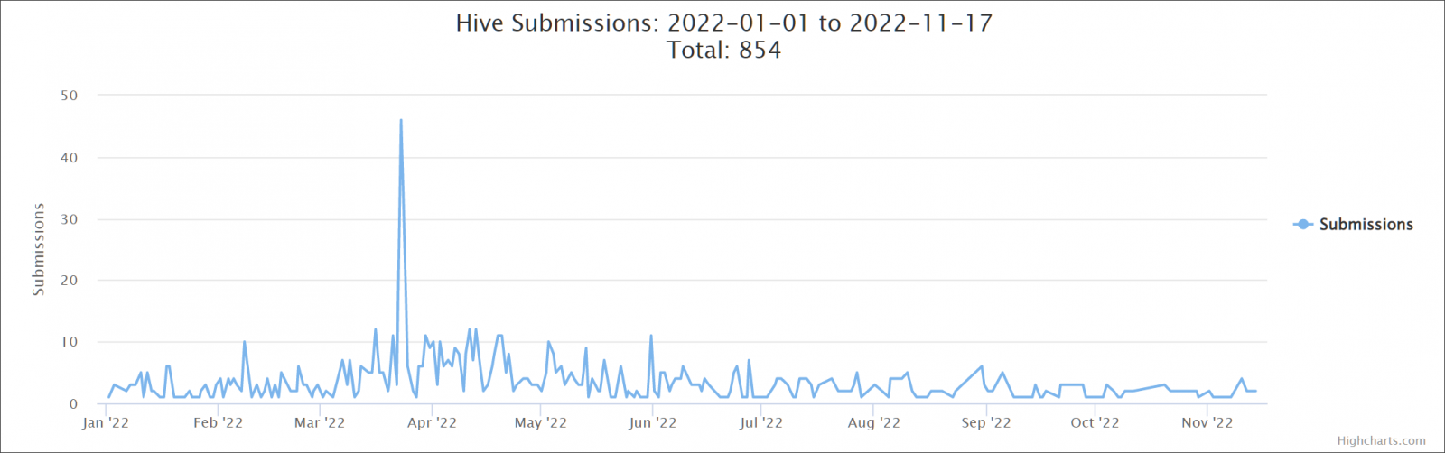 Hive ransomware ID Ransomware submissions