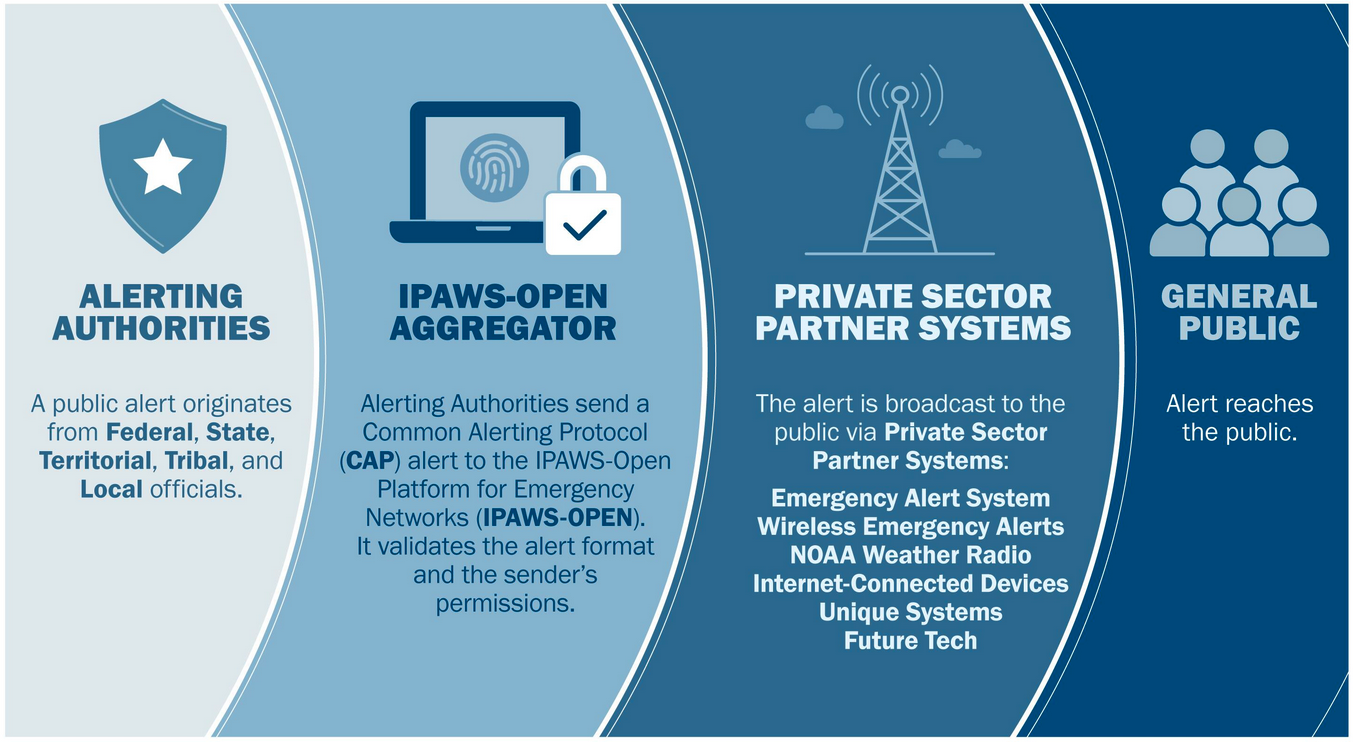 IPAWS