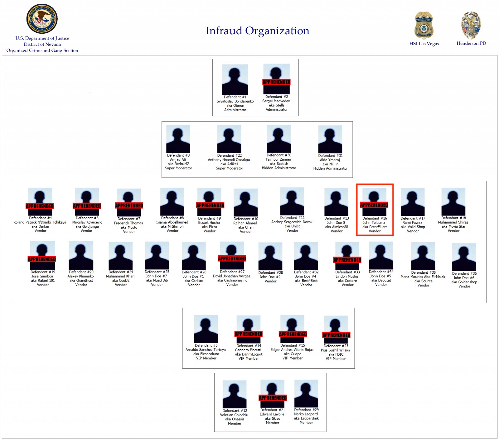 Infraud Organization hierarchy