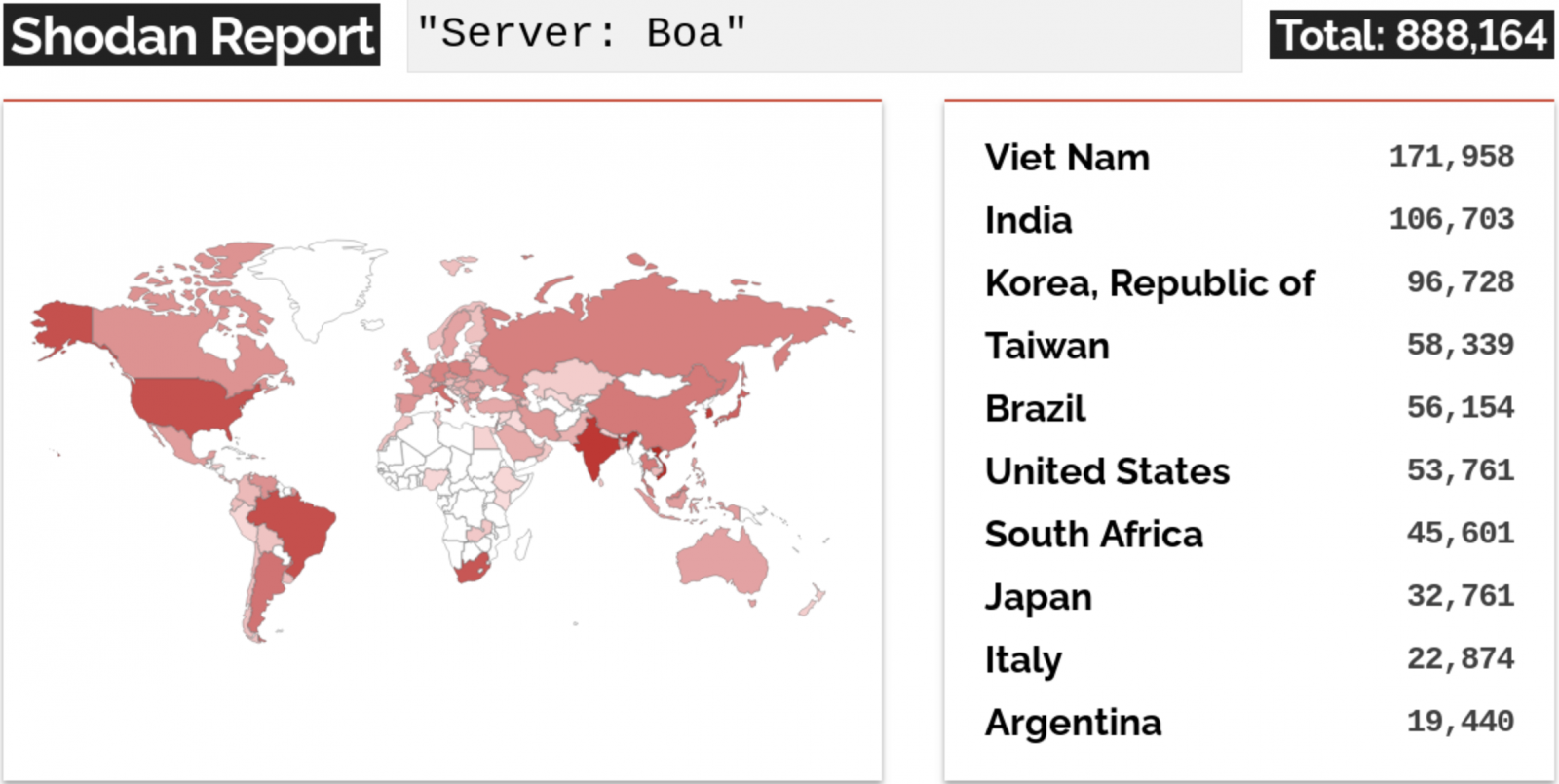 Internet exposed Boa servers