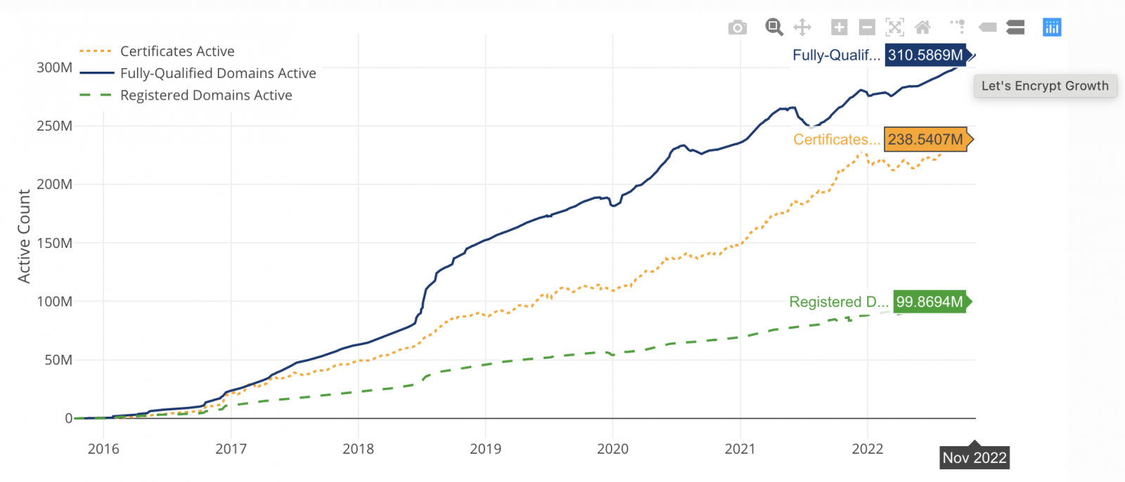 Let's Encrypt growth