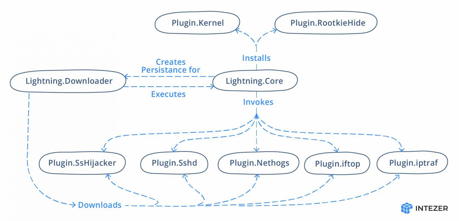 Lightning framework layout