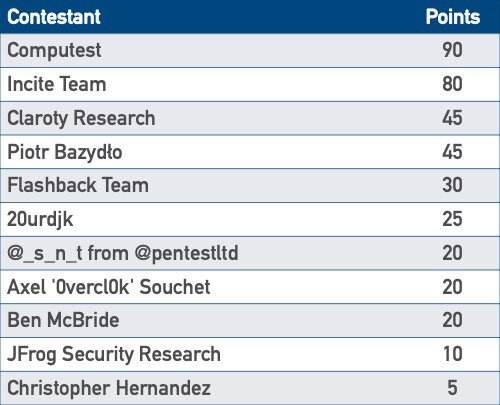 Master of Pwn Leaderboard