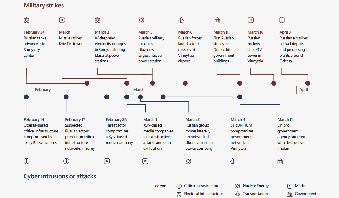 Military strikes cyberattack correlation Ukraine