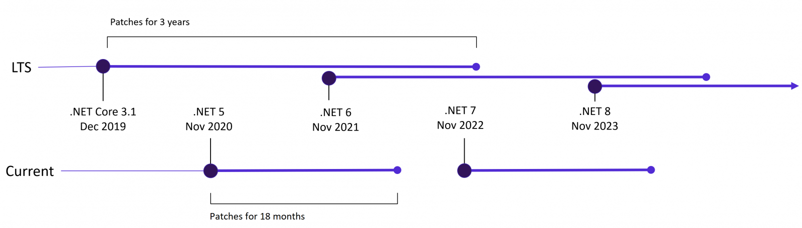 .NET release schedule