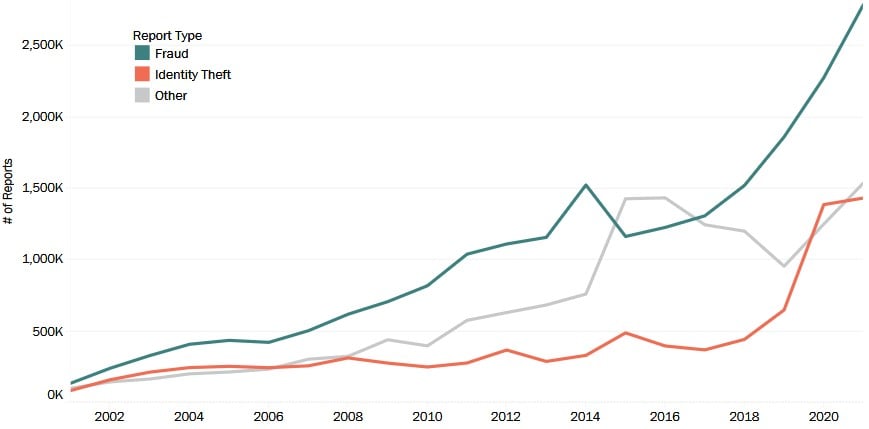 Number of reports by type