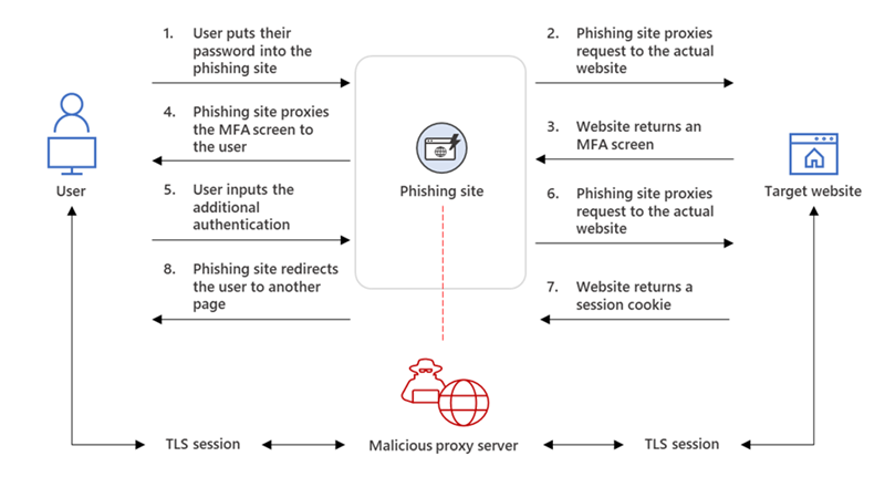 The flow of an AiTM phishing attack