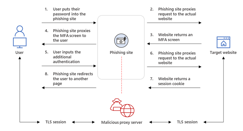 O fluxo de um ataque de phishing AiTM