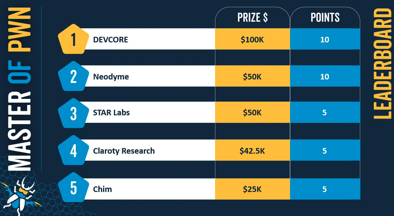 Pwn2Own Toronto 2022 - Day one leaderboard