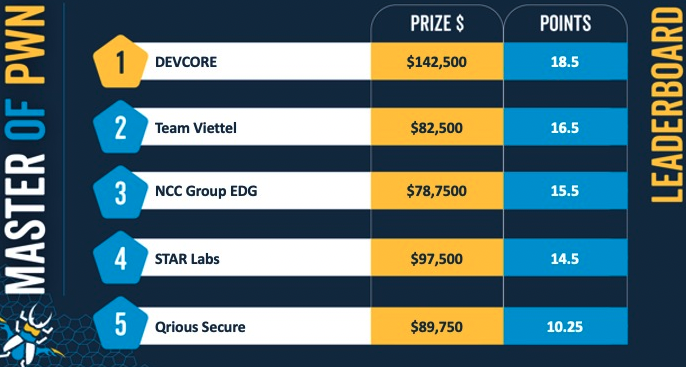 Pwn2Own Toronto 2022 Final Leaderboard