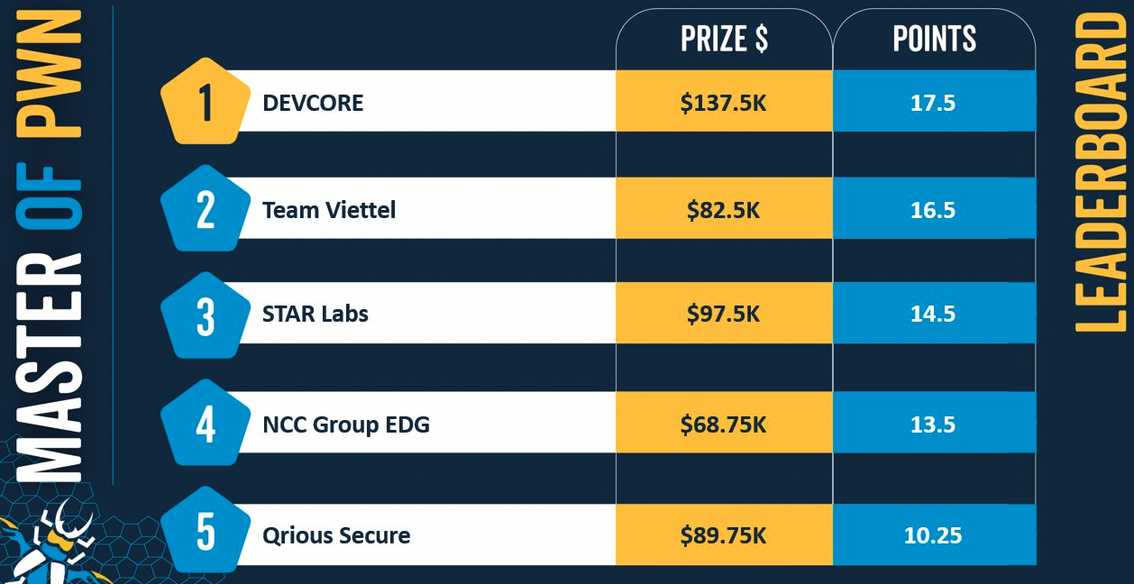 Pwn2Own Toronto - 3rd day leaderboard