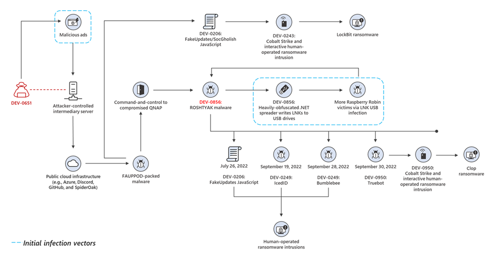 Raspberry Robin cybercriminal ecosystem