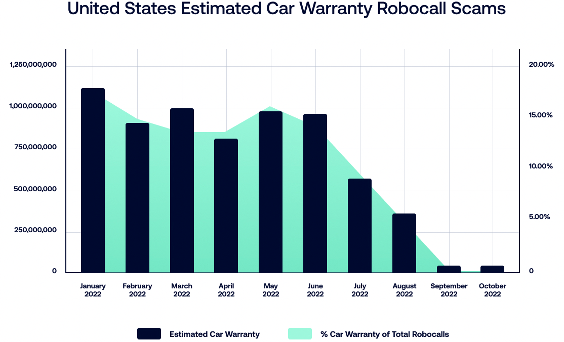 Robocall Scam Statistics