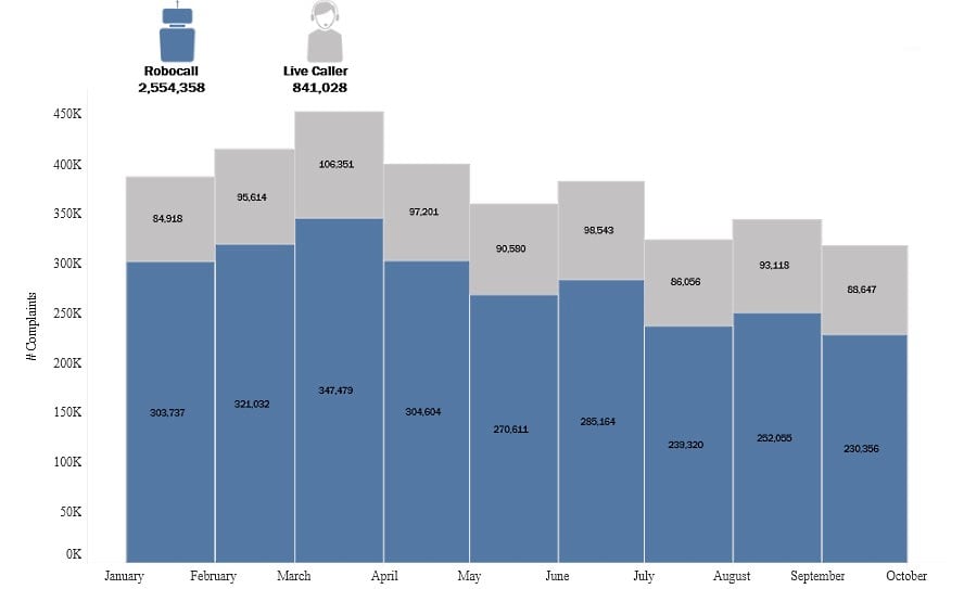 Robocall complaints in 2021