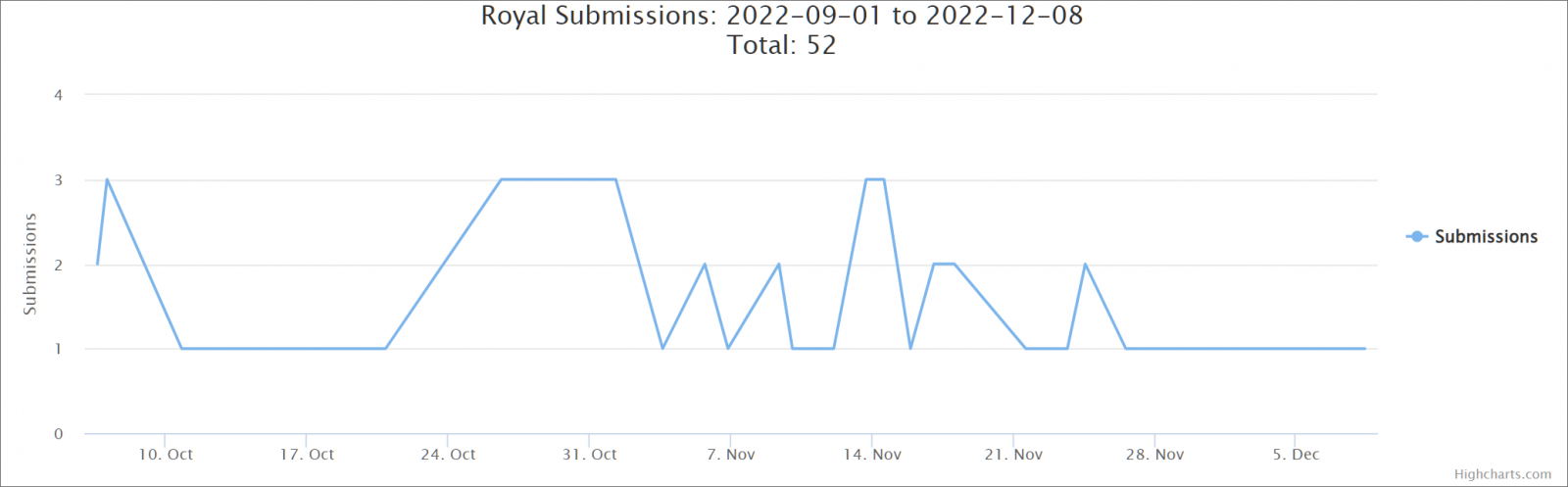 Royal ransomware ID Ransomware Submissions