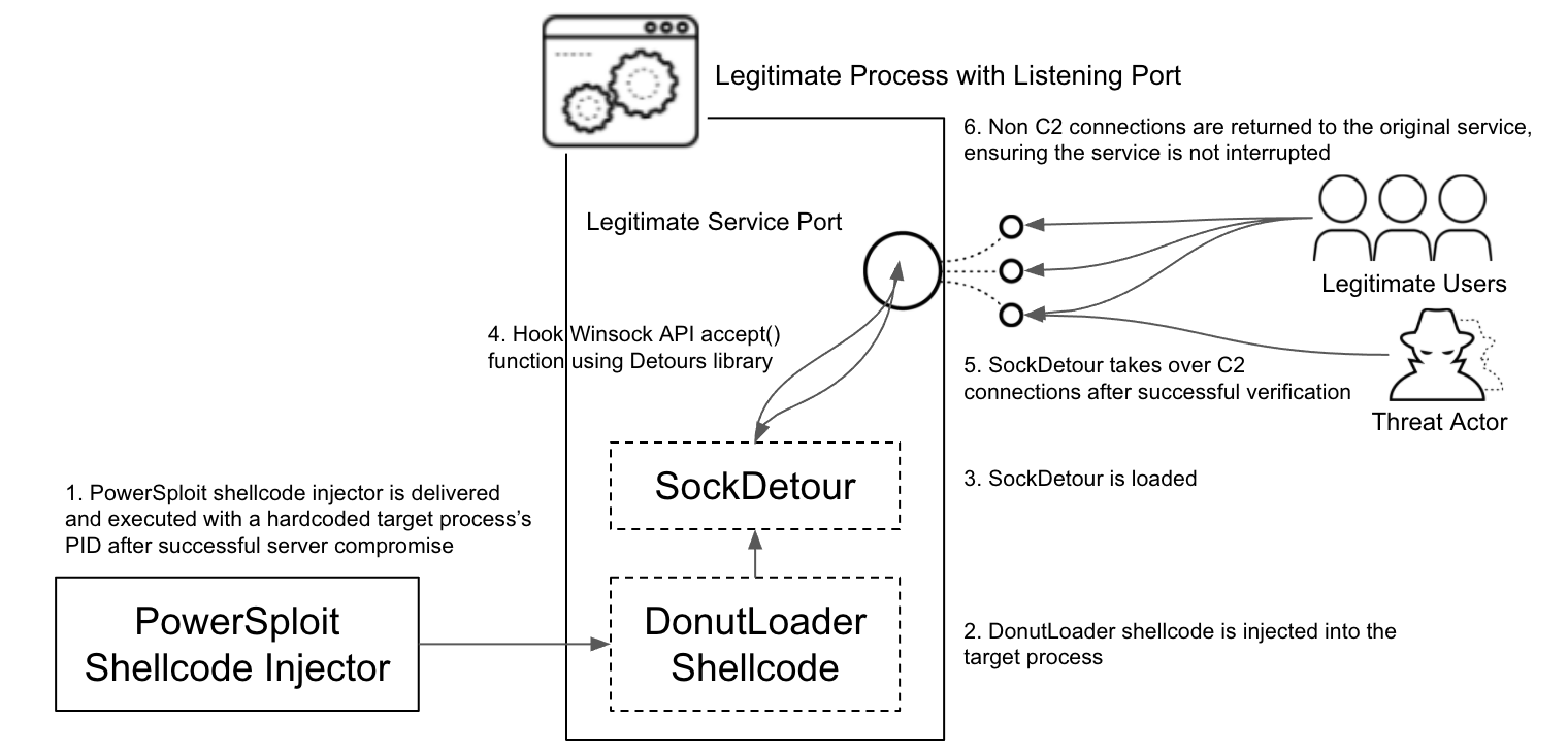 SockDetour workflow